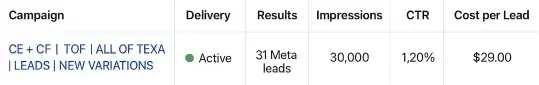 The Content Factory Table showing a Facebook ad campaign powered by The Content Factory with 31 leads, 30,000 impressions, 1.20% CTR, and $29.00 cost per lead. Campaign status is active, demonstrating strong content factory results. In Austin, Texas