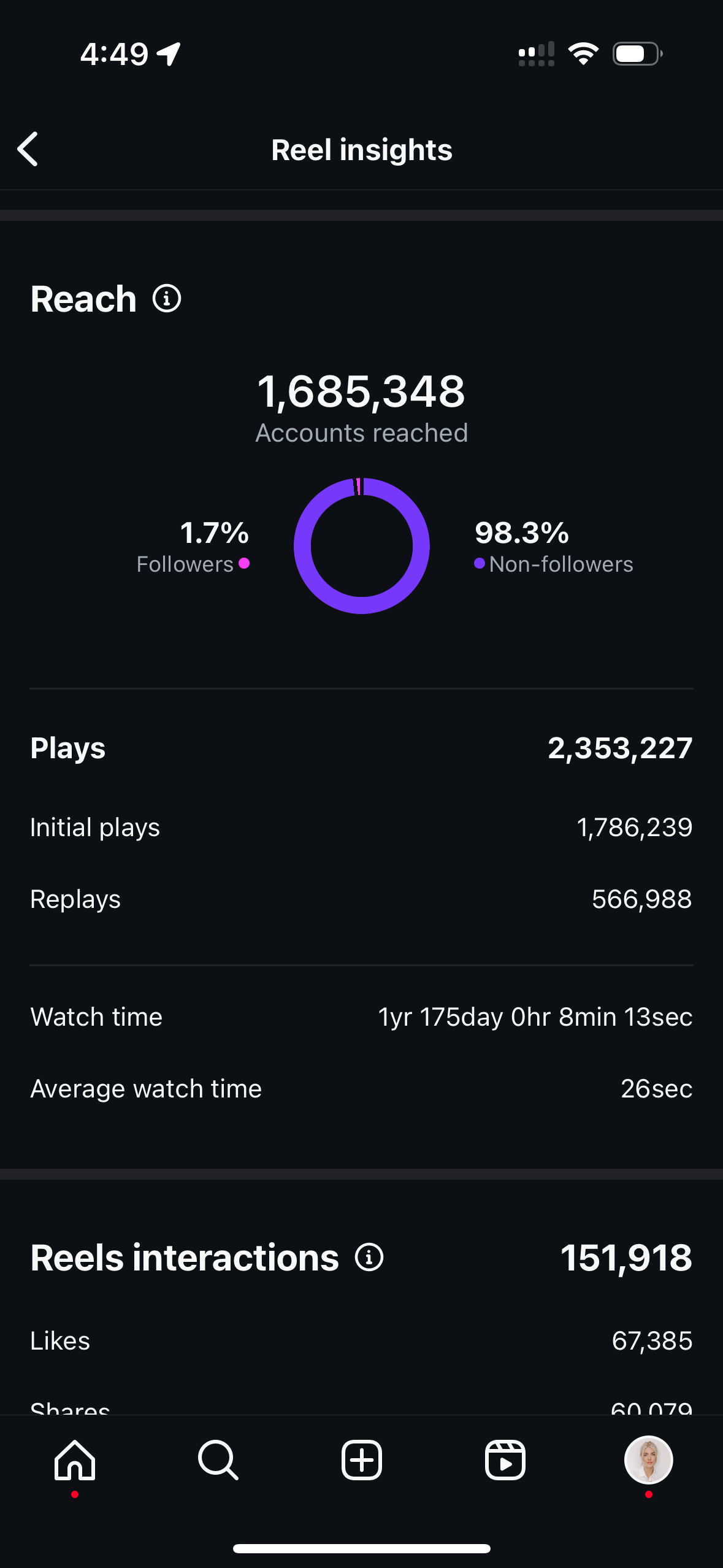 The Content Factory Instagram Reel insights screen showing 1,685,348 accounts reached, mostly non-followers, with 2,353,227 plays, 151,918 interactions, and average watch time of 26 seconds. In Austin, Texas